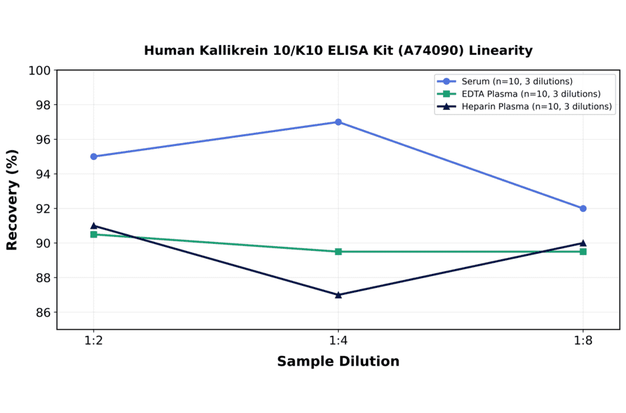Linearity - Human Kallikrein 10/K10 ELISA Kit (A74090) - Antibodies.com