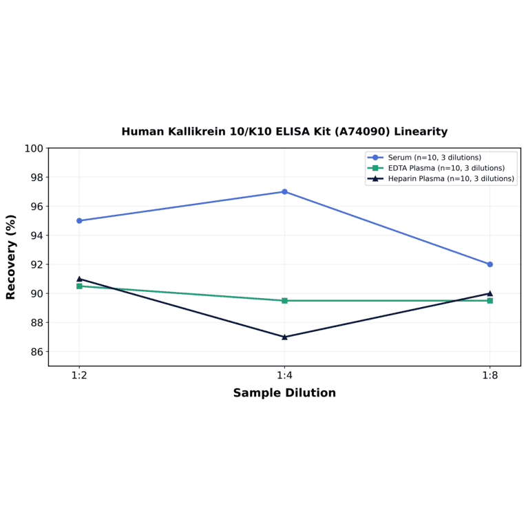 Linearity - Human Kallikrein 10/K10 ELISA Kit (A74090) - Antibodies.com
