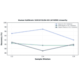 Linearity - Human Kallikrein 10/K10 ELISA Kit (A74090) - Antibodies.com