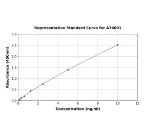 Standard Curve - Rat Cytokeratin 18 ELISA Kit (A74091) - Antibodies.com