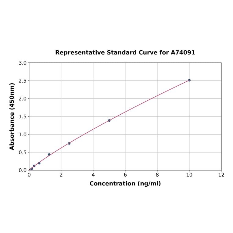 Standard Curve - Rat Cytokeratin 18 ELISA Kit (A74091) - Antibodies.com