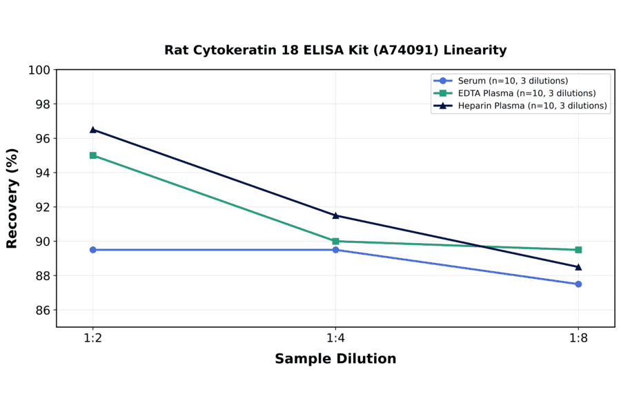 Linearity - Rat Cytokeratin 18 ELISA Kit (A74091) - Antibodies.com