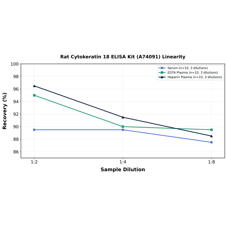 Linearity - Rat Cytokeratin 18 ELISA Kit (A74091) - Antibodies.com
