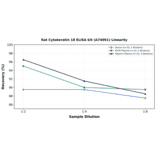 Linearity - Rat Cytokeratin 18 ELISA Kit (A74091) - Antibodies.com