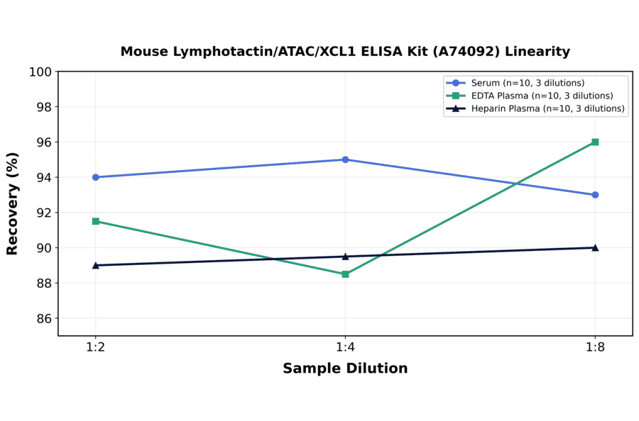 Linearity - Mouse Lymphotactin/ATAC/XCL1 ELISA Kit (A74092) - Antibodies.com