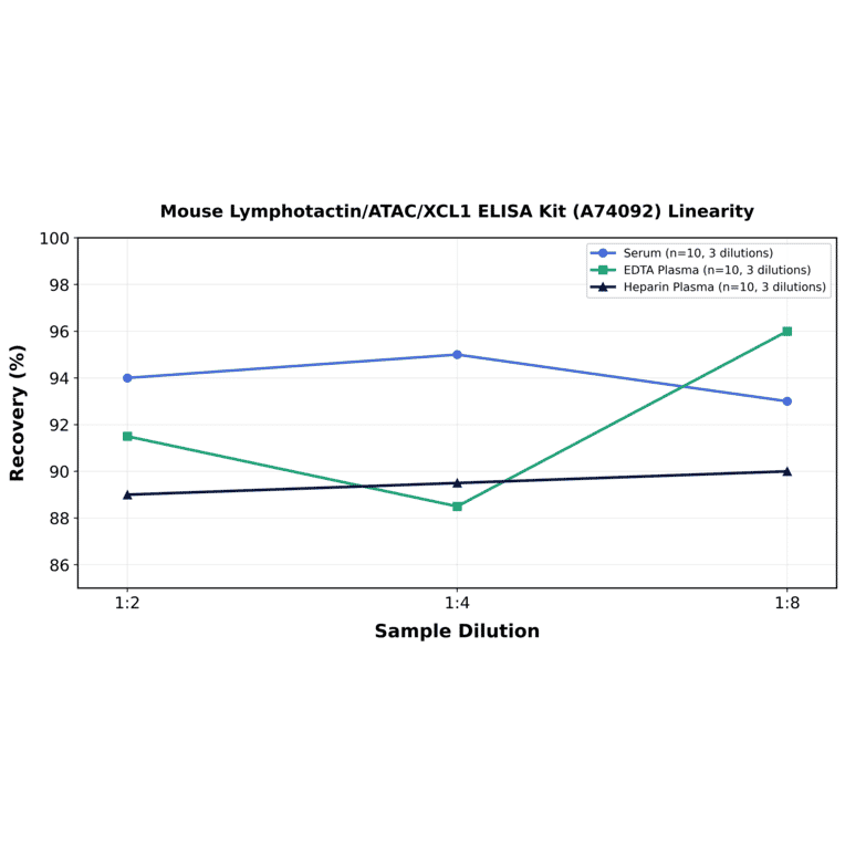 Linearity - Mouse Lymphotactin/ATAC/XCL1 ELISA Kit (A74092) - Antibodies.com