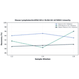 Linearity - Mouse Lymphotactin/ATAC/XCL1 ELISA Kit (A74092) - Antibodies.com
