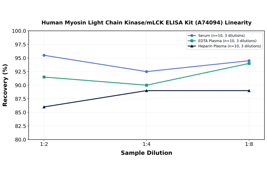 Linearity - Human Myosin Light Chain Kinase/mLCK ELISA Kit (A74094) - Antibodies.com