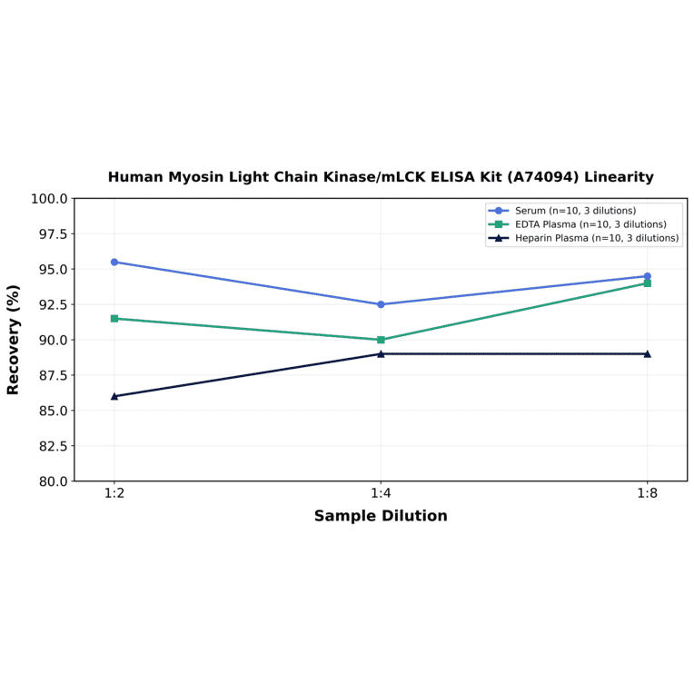 Linearity - Human Myosin Light Chain Kinase/mLCK ELISA Kit (A74094) - Antibodies.com