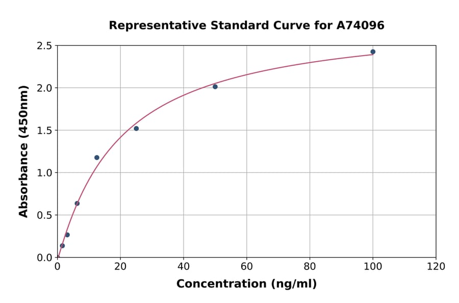 Standard Curve - Guinea Pig Myoglobin ELISA Kit (A74096) - Antibodies.com