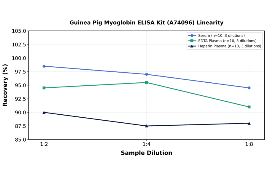 Linearity - Guinea Pig Myoglobin ELISA Kit (A74096) - Antibodies.com
