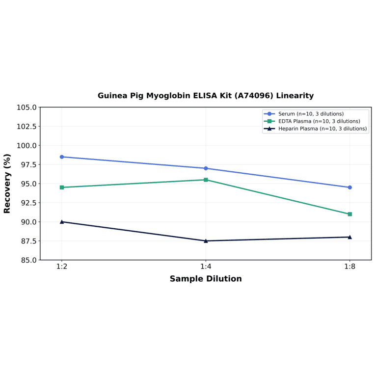 Linearity - Guinea Pig Myoglobin ELISA Kit (A74096) - Antibodies.com
