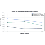 Linearity - Guinea Pig Myoglobin ELISA Kit (A74096) - Antibodies.com