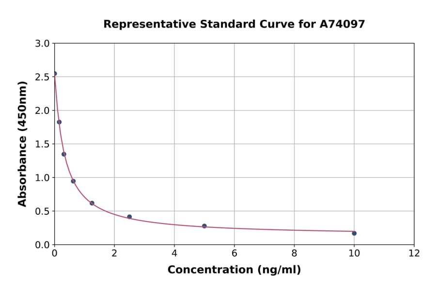 Standard Curve - Human Neopterin ELISA Kit (A74097) - Antibodies.com