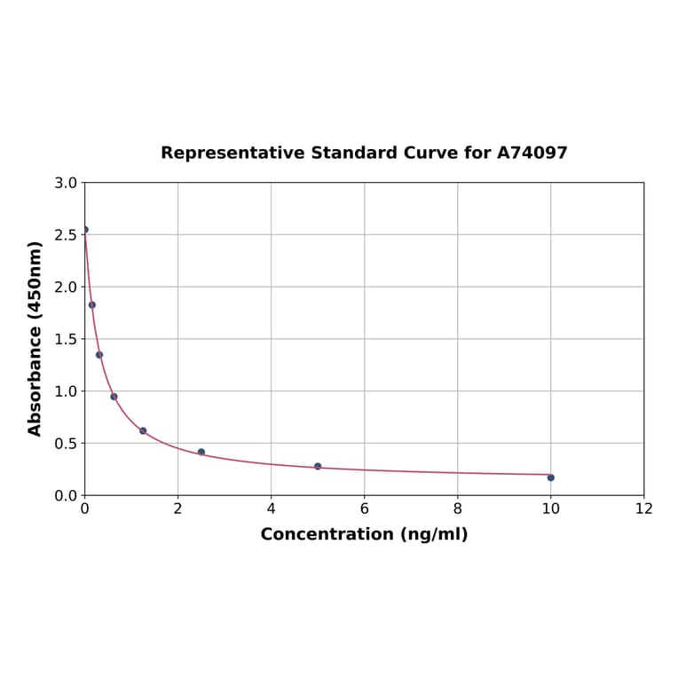 Standard Curve - Human Neopterin ELISA Kit (A74097) - Antibodies.com