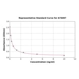 Standard Curve - Human Neopterin ELISA Kit (A74097) - Antibodies.com