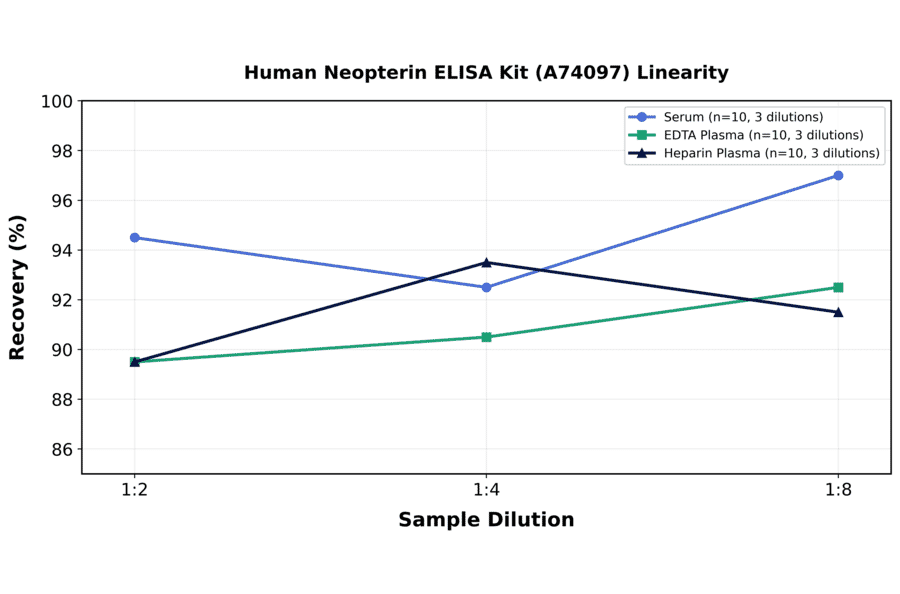 Linearity - Human Neopterin ELISA Kit (A74097) - Antibodies.com