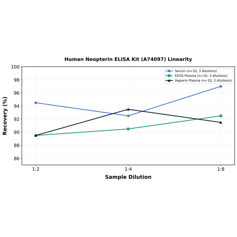 Linearity - Human Neopterin ELISA Kit (A74097) - Antibodies.com