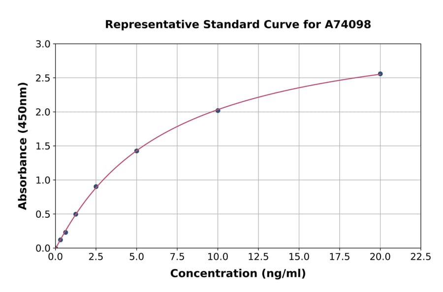 Standard Curve - Mouse NF-kB p65 ELISA Kit (A74098) - Antibodies.com