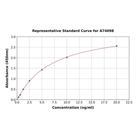 Standard Curve - Mouse NF-kB p65 ELISA Kit (A74098) - Antibodies.com