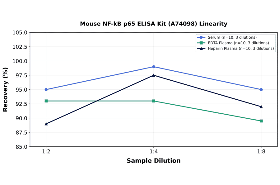 Linearity - Mouse NF-kB p65 ELISA Kit (A74098) - Antibodies.com