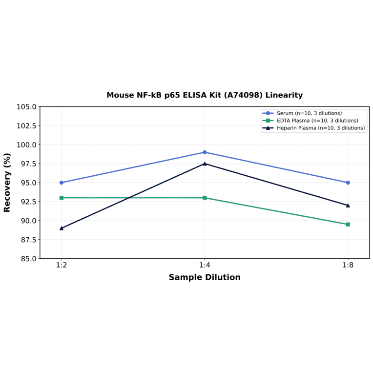 Linearity - Mouse NF-kB p65 ELISA Kit (A74098) - Antibodies.com