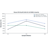 Linearity - Mouse NF-kB p65 ELISA Kit (A74098) - Antibodies.com