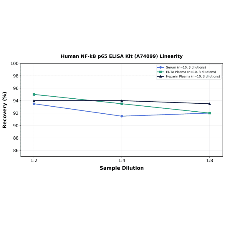 Linearity - Human NF-kB p65 ELISA Kit (A74099) - Antibodies.com