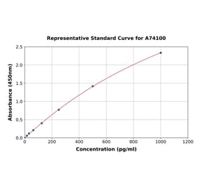 Standard Curve - Guinea Pig beta Nerve Growth Factor ELISA Kit (A74100) - Antibodies.com