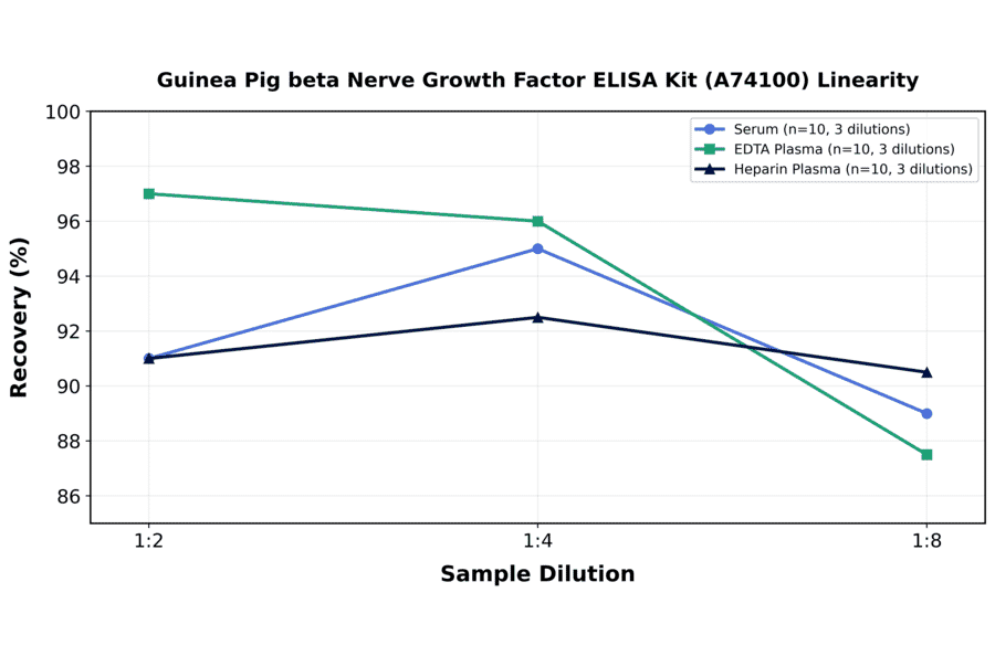 Linearity - Guinea Pig beta Nerve Growth Factor ELISA Kit (A74100) - Antibodies.com