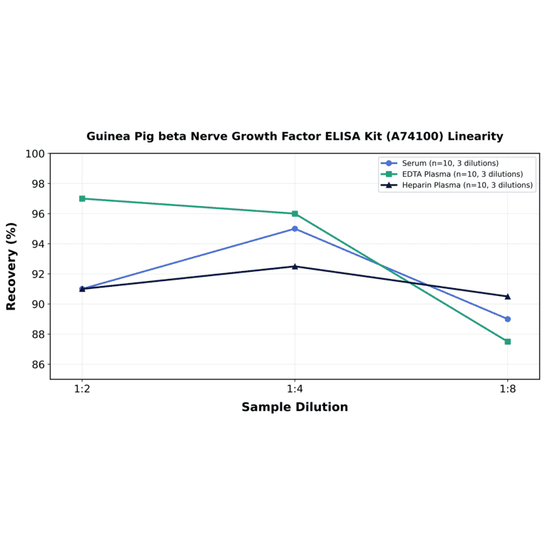 Linearity - Guinea Pig beta Nerve Growth Factor ELISA Kit (A74100) - Antibodies.com