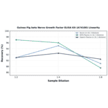 Linearity - Guinea Pig beta Nerve Growth Factor ELISA Kit (A74100) - Antibodies.com