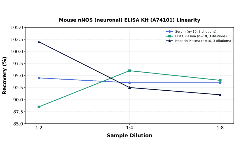Linearity - Mouse nNOS (neuronal) ELISA Kit (A74101) - Antibodies.com
