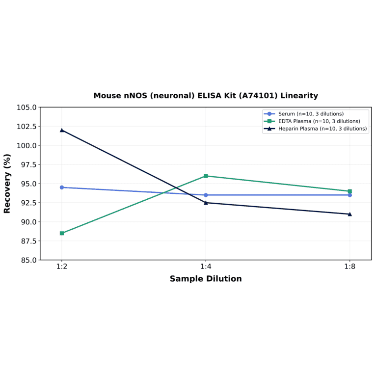 Linearity - Mouse nNOS (neuronal) ELISA Kit (A74101) - Antibodies.com