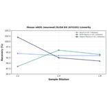 Linearity - Mouse nNOS (neuronal) ELISA Kit (A74101) - Antibodies.com