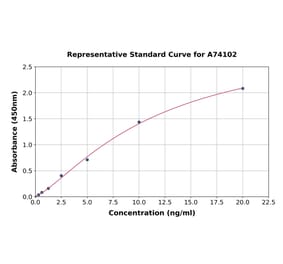 Standard Curve - Mouse iNOS ELISA Kit (A74102) - Antibodies.com