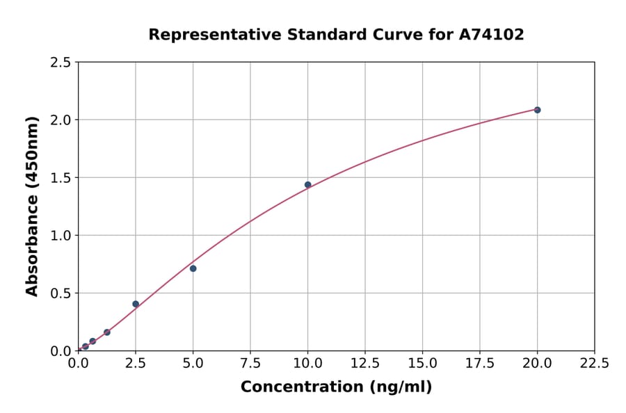 Standard Curve - Mouse iNOS ELISA Kit (A74102) - Antibodies.com