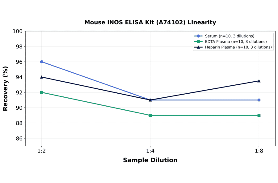 Linearity - Mouse iNOS ELISA Kit (A74102) - Antibodies.com