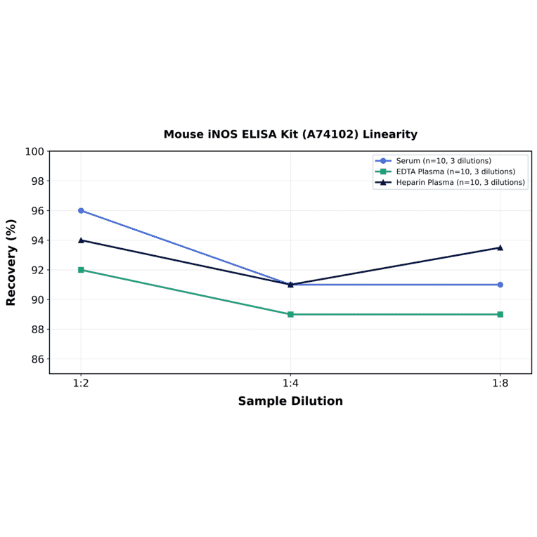 Linearity - Mouse iNOS ELISA Kit (A74102) - Antibodies.com