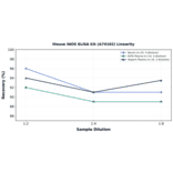 Linearity - Mouse iNOS ELISA Kit (A74102) - Antibodies.com