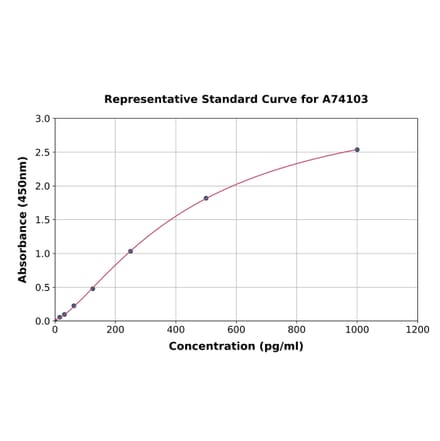 Standard Curve - Mouse eNOS ELISA Kit (A74103) - Antibodies.com