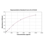 Standard Curve - Mouse eNOS ELISA Kit (A74103) - Antibodies.com