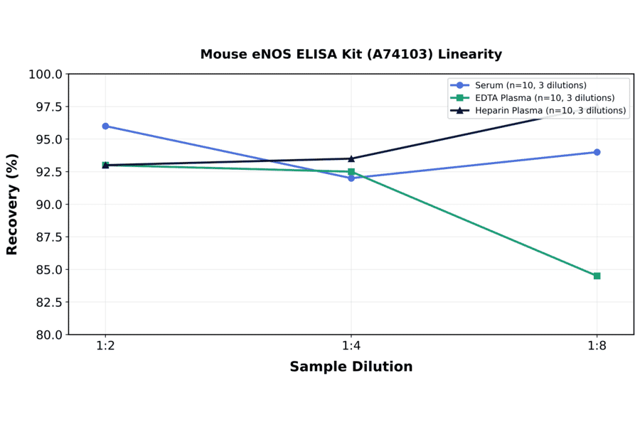 Linearity - Mouse eNOS ELISA Kit (A74103) - Antibodies.com