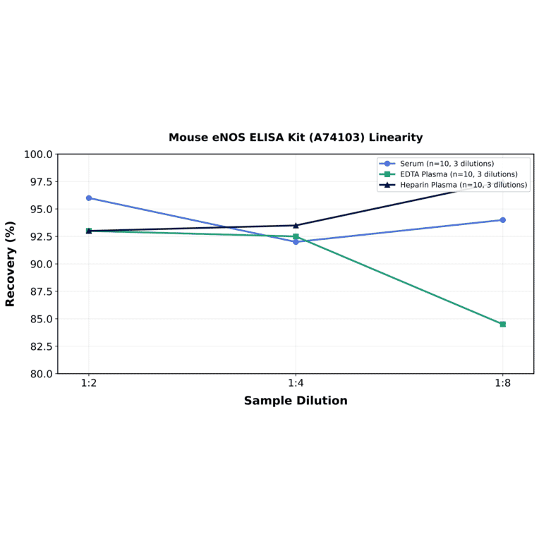 Linearity - Mouse eNOS ELISA Kit (A74103) - Antibodies.com