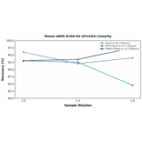 Linearity - Mouse eNOS ELISA Kit (A74103) - Antibodies.com