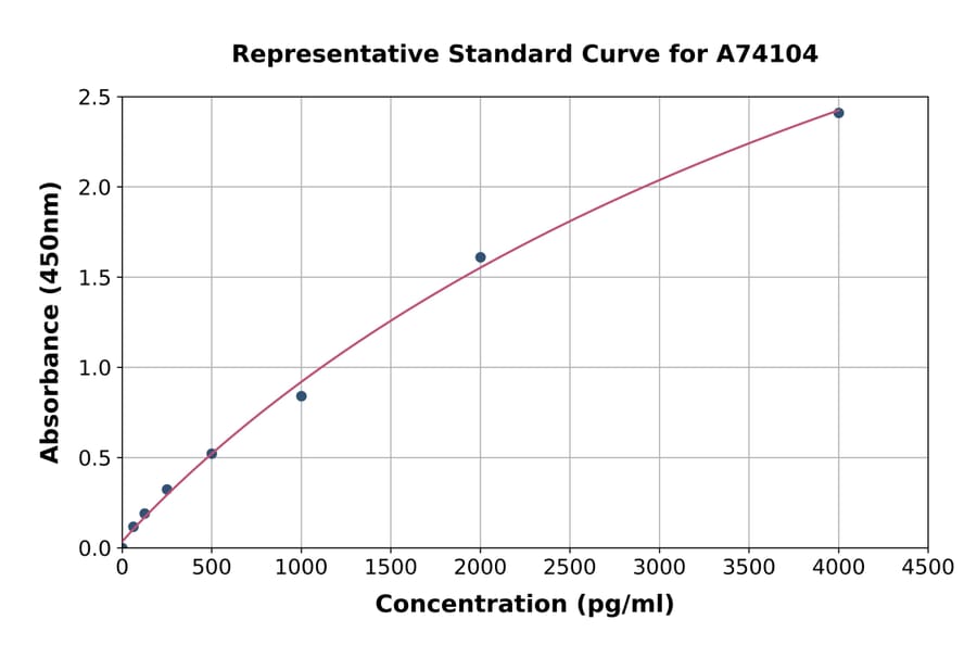Standard Curve - Human NT-ProANP ELISA Kit (A74104) - Antibodies.com