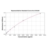Standard Curve - Human NT-ProANP ELISA Kit (A74104) - Antibodies.com