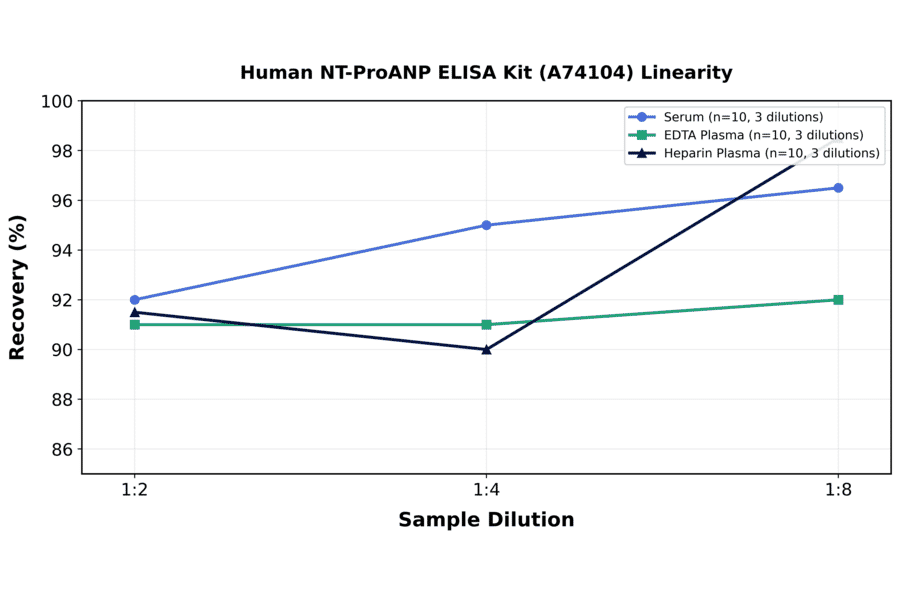 Linearity - Human NT-ProANP ELISA Kit (A74104) - Antibodies.com