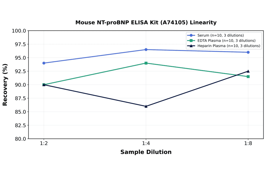 Linearity - Mouse NT-proBNP ELISA Kit (A74105) - Antibodies.com