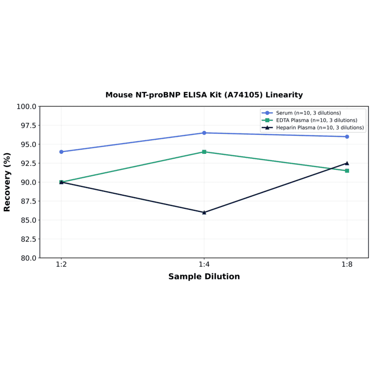Linearity - Mouse NT-proBNP ELISA Kit (A74105) - Antibodies.com